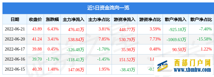 榮昌生物6月21日主力資金凈買入476.41萬元(圖1) 榮昌生物6月21日主力資金凈買入476.41萬元(圖1)