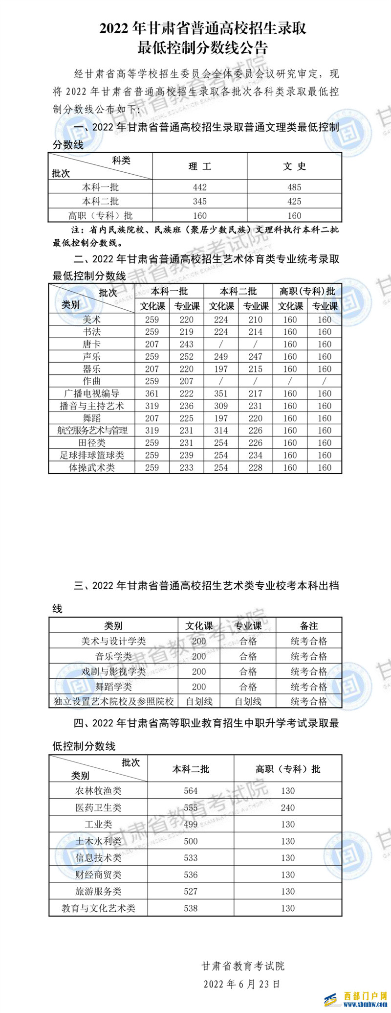 速看!2022年甘肅高考分?jǐn)?shù)線公布(附查分方式及歷年分?jǐn)?shù)線)(圖1) 速看!2022年甘肅高考分?jǐn)?shù)線公布(附查分方式及歷年分?jǐn)?shù)線)(圖1)