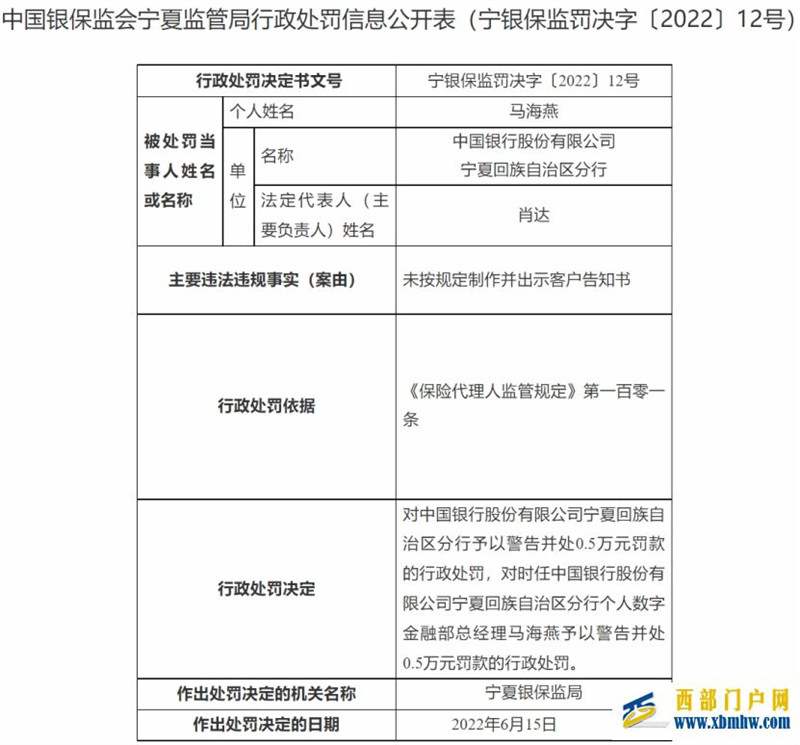 中國銀行寧夏分行被罰未按規(guī)定制作并出示客戶告知書(圖1) 中國銀行寧夏分行被罰未按規(guī)定制作并出示客戶告知書(圖1)