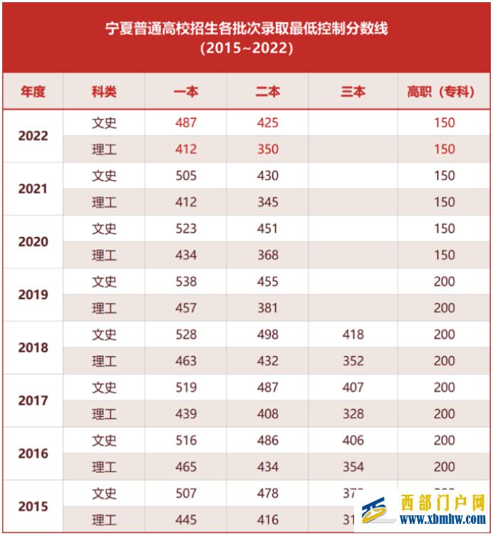 寧夏公布今年本科一批分數線:文史487分,為8年來最低(圖1) 寧夏公布今年本科一批分數線:文史487分,為8年來最低(圖1)