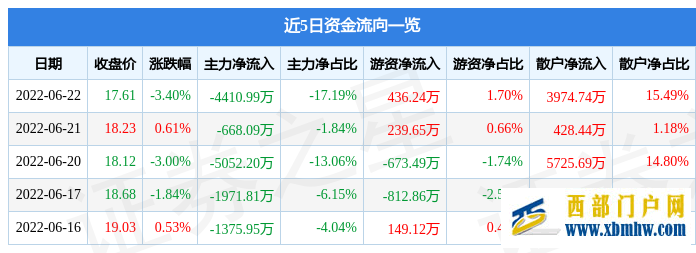 鄂爾多斯6月22日主力資金凈賣出4410.99萬元(圖1) 鄂爾多斯6月22日主力資金凈賣出4410.99萬元(圖1)