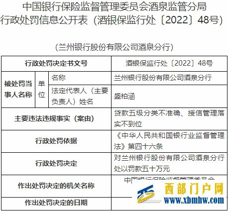 蘭州銀行酒泉分行2宗違法被罰授信管理落實不到位等(圖1) 蘭州銀行酒泉分行2宗違法被罰授信管理落實不到位等(圖1)