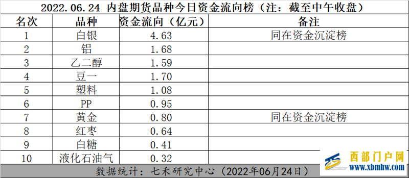 白銀、鋁受到資金關(guān)注——品種異動(dòng)2022.06.24(圖1) 白銀、鋁受到資金關(guān)注——品種異動(dòng)2022.06.24(圖1)