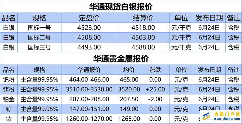 上海華通鉑銀:6.24白銀、貴金屬報價(圖1) 上海華通鉑銀:6.24白銀、貴金屬報價(圖1)