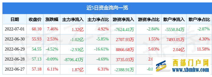 西藏礦業(yè)7月1日主力資金凈買入1.32億元(圖1)