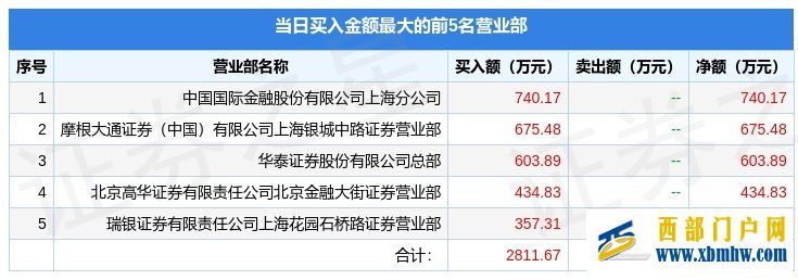 7月1日西藏旅游(600749)龍虎榜數據(圖1) 7月1日西藏旅游(600749)龍虎榜數據(圖1)