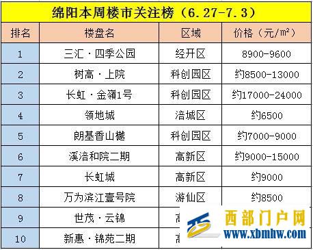 【一周榜單】綿陽六月第五周樓盤項目關注榜(圖1) 【一周榜單】綿陽六月第五周樓盤項目關注榜(圖1)