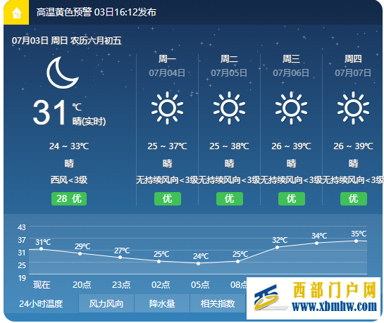最高氣溫39℃四川南充發布未來5天高溫黃色預警(圖1)
