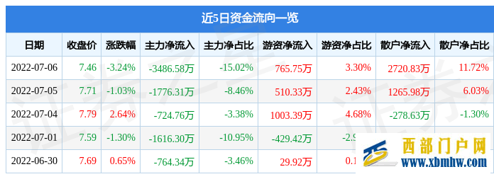 貴州百靈7月6日主力資金凈賣出3486.58萬元(圖1) 貴州百靈7月6日主力資金凈賣出3486.58萬元(圖1)