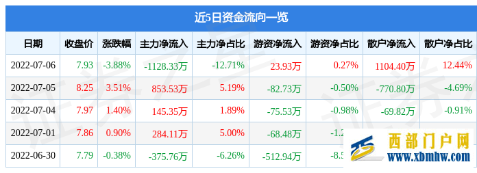 貴州燃氣7月6日主力資金凈賣出1128.33萬元(圖1) 貴州燃氣7月6日主力資金凈賣出1128.33萬元(圖1)