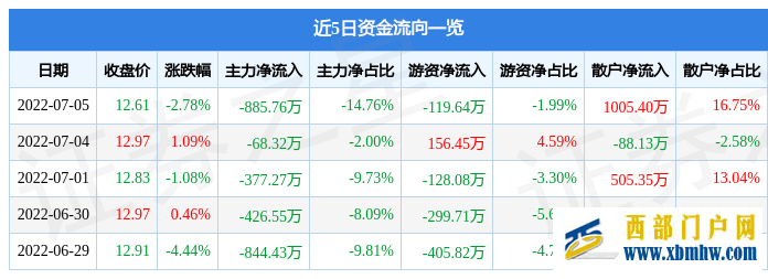 宜賓紙業(yè)7月5日主力資金凈賣(mài)出885.76萬(wàn)元(圖1) 宜賓紙業(yè)7月5日主力資金凈賣(mài)出885.76萬(wàn)元(圖1)