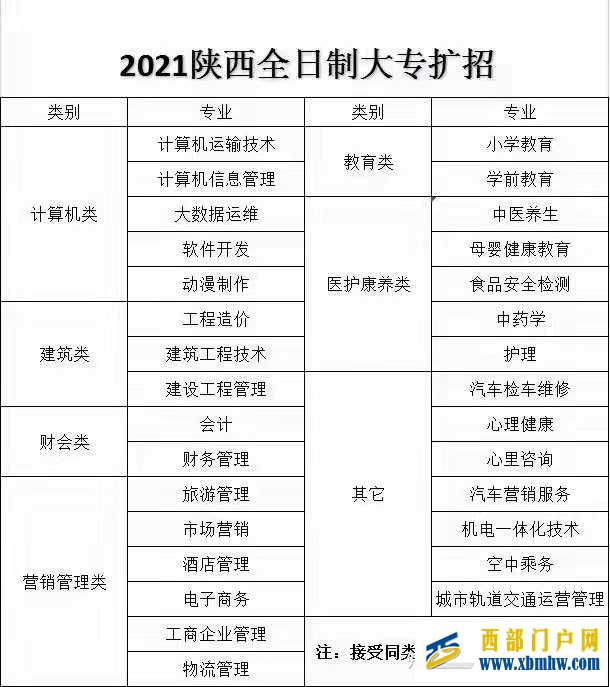 陜西省2021年高職擴招的時間、報考院校出爐啦(圖3) 陜西省2021年高職擴招的時間、報考院校出爐啦(圖3)