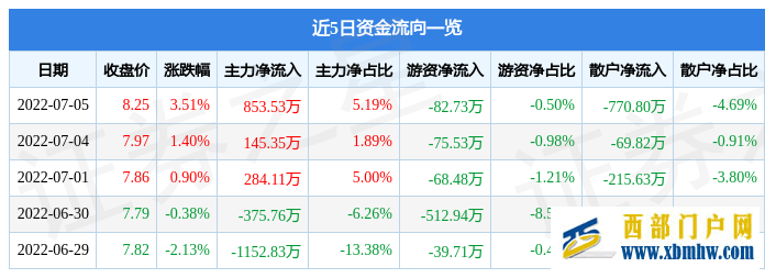 貴州燃?xì)?月5日主力資金凈買入853.53萬元(圖1) 貴州燃?xì)?月5日主力資金凈買入853.53萬元(圖1)