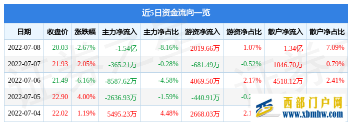XD陜西煤7月8日主力資金凈賣出1.54億元(圖1) XD陜西煤7月8日主力資金凈賣出1.54億元(圖1)