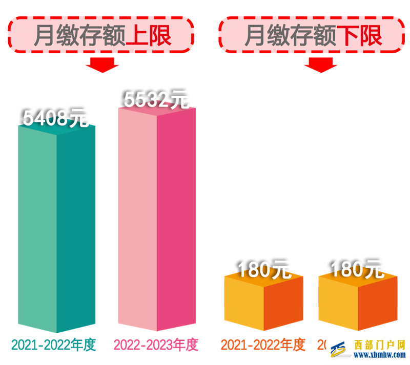 貴陽&貴安2022-2023住房公積金繳存比例、基數標準公布(圖1) 貴陽&貴安2022-2023住房公積金繳存比例、基數標準公布(圖1)