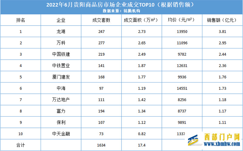 年中業績榜首,貴陽人買下了龍湖的用心(圖1) 年中業績榜首,貴陽人買下了龍湖的用心(圖1)