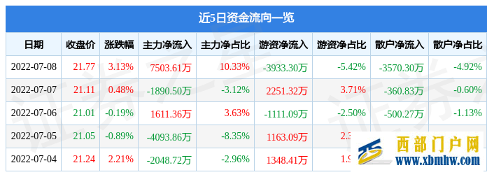 西藏城投7月8日主力資金凈買入7503.61萬元(圖1)