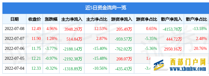 青海春天7月8日主力資金凈買入3948.29萬元(圖1)