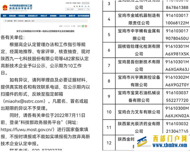 寶雞金臺(tái)區(qū)四家企業(yè)獲認(rèn)定國(guó)家級(jí)高新技術(shù)企業(yè)(圖1) 寶雞金臺(tái)區(qū)四家企業(yè)獲認(rèn)定國(guó)家級(jí)高新技術(shù)企業(yè)(圖1)