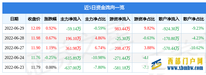 寧夏建材6月29日主力資金凈賣出59.14萬元(圖1) 寧夏建材6月29日主力資金凈賣出59.14萬元(圖1)