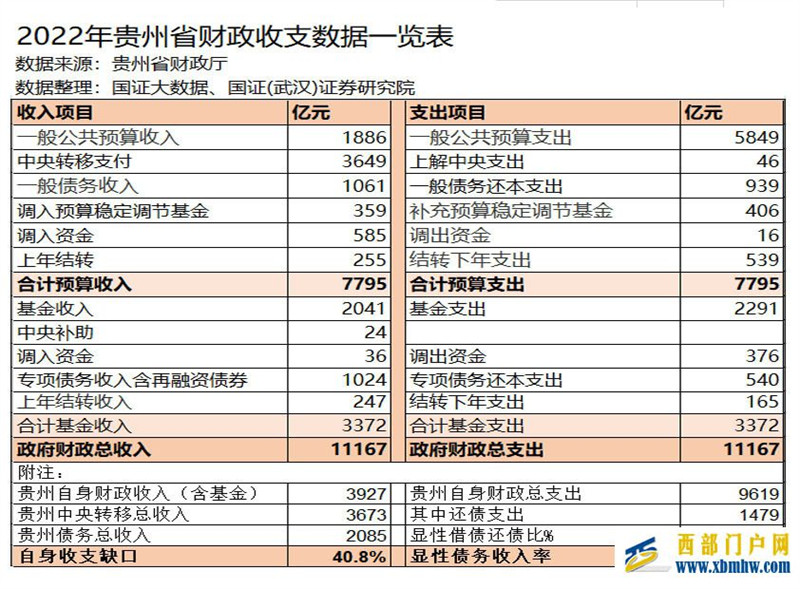 貴州承認“靠自身能力已無化債方法”,究竟債務有多大?(圖3) 圖片